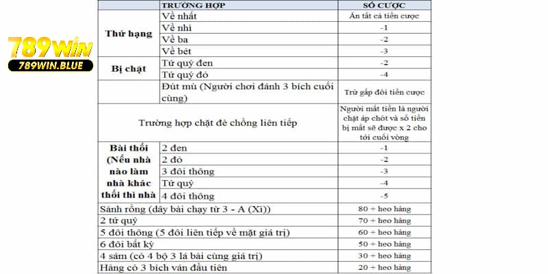 Trên đây là bảng tính điểm chi tiết của tiến lên mà bạn nên tham khảo